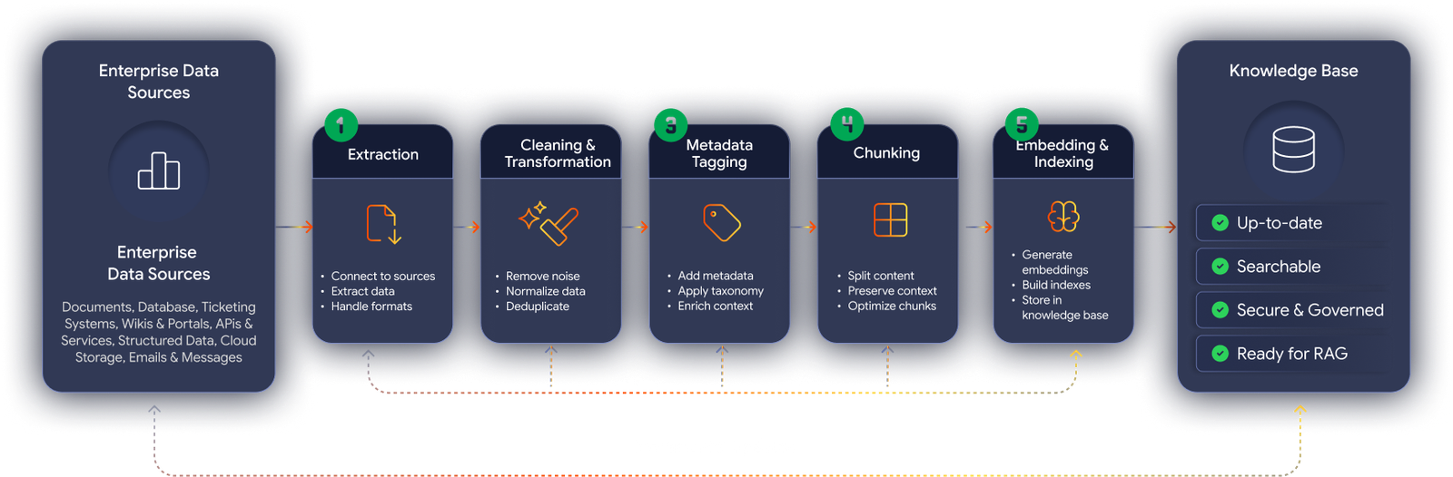 Data ingestion and knowledge