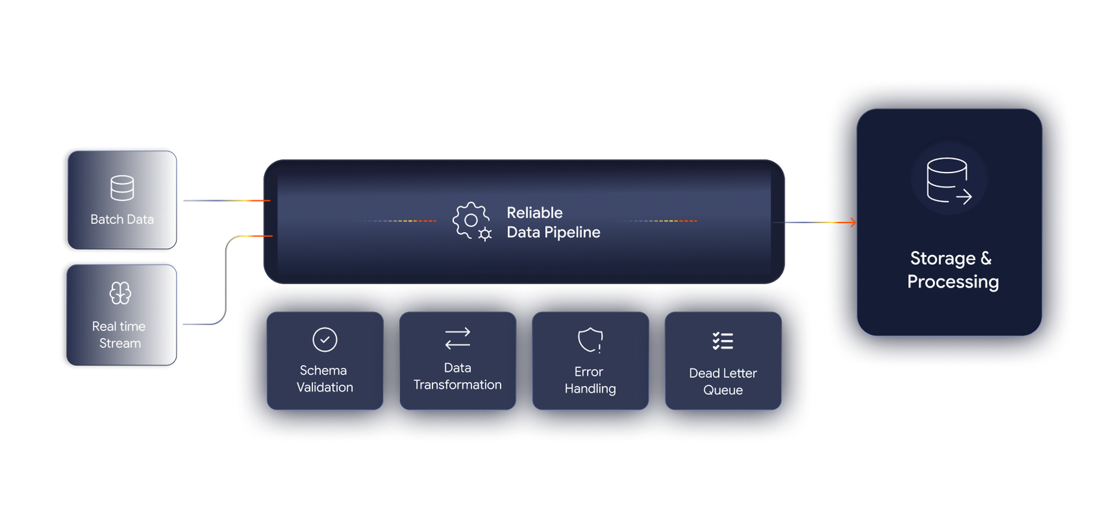 Data pipeline design and development