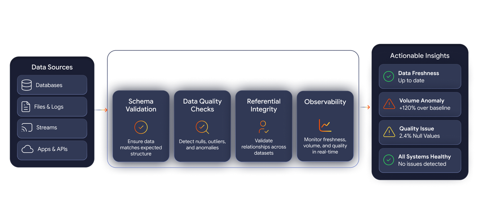 Data quality and observability