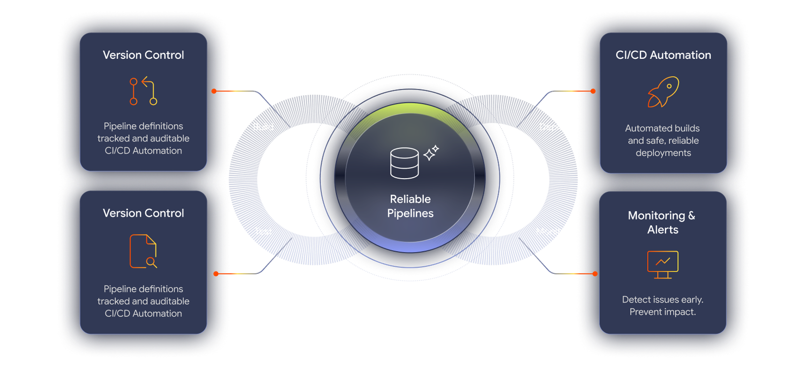 DataOps and pipeline reliability