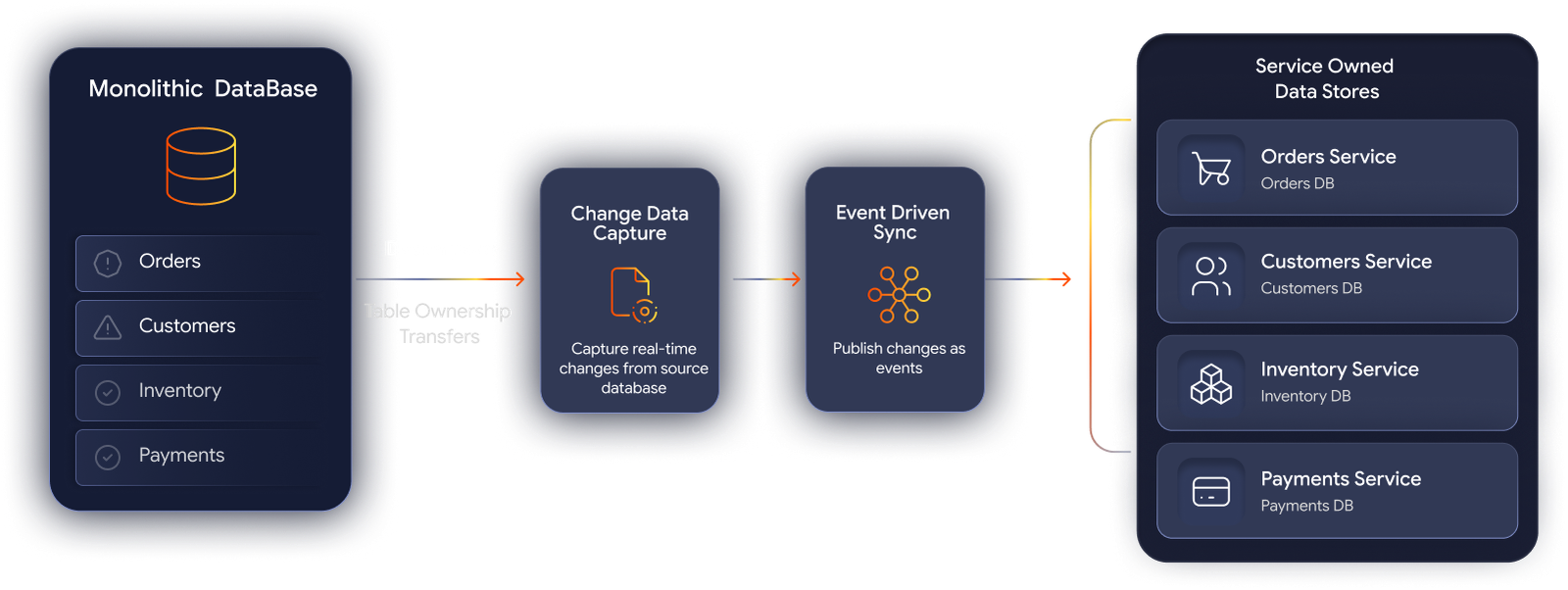 Database Decomposition