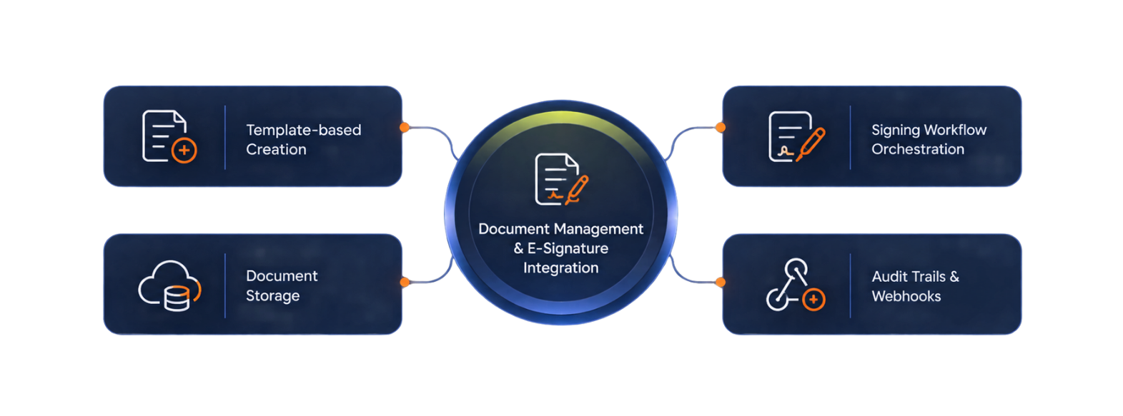 Document Management and E-Signature Integration
