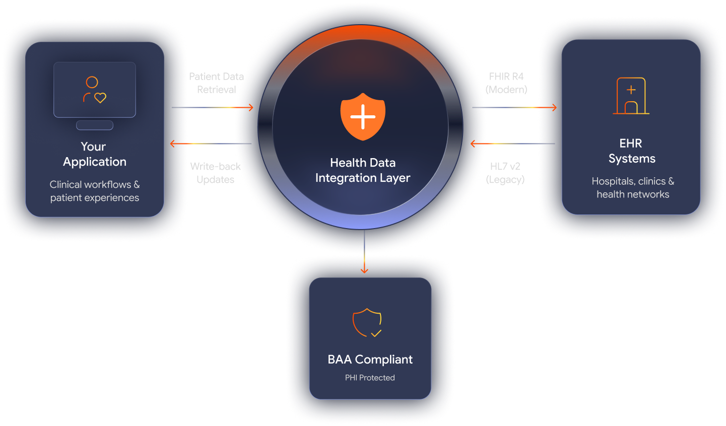 EHR and Health Data Integration