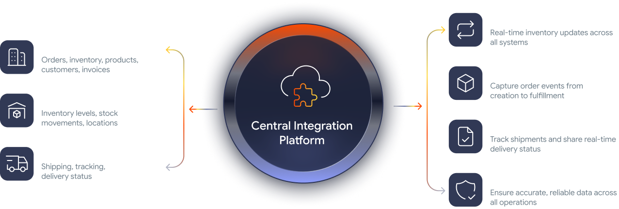 ERP and Operations Integrations