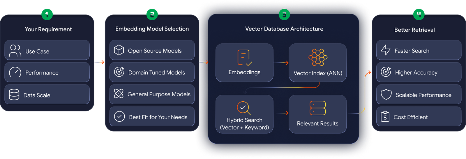 Embedding model selection and vector database architecture