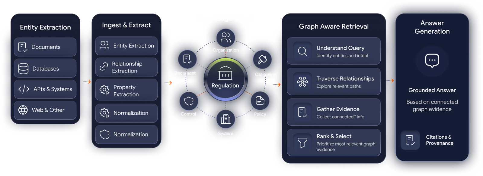 GraphRAG and knowledge graph retrieval
