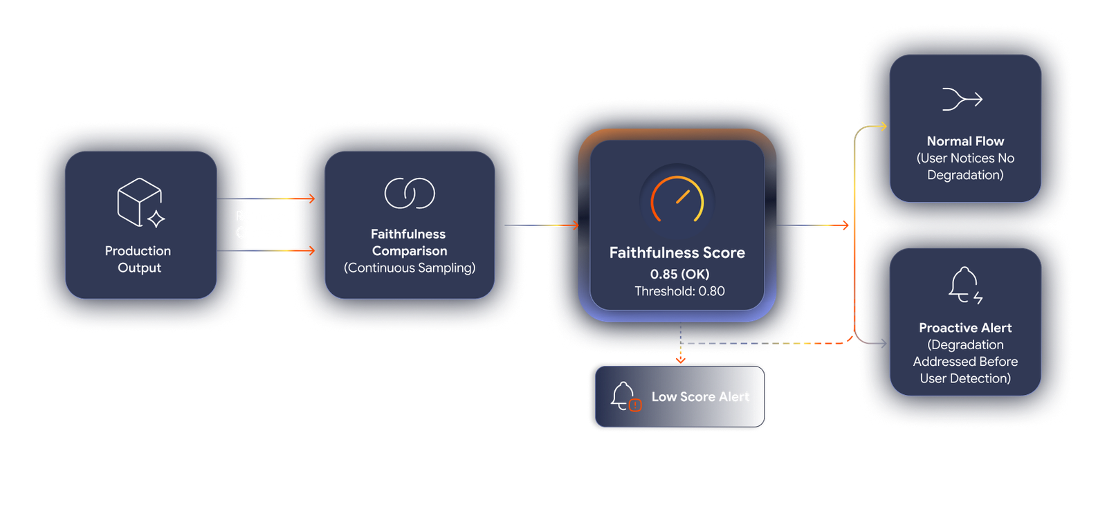 Hallucination and faithfulness tracking
