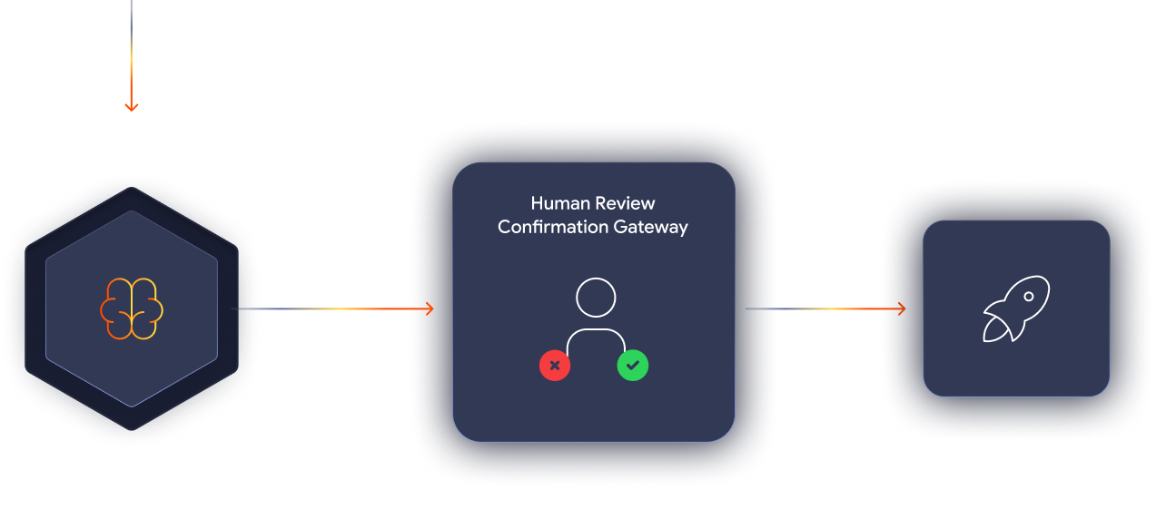 Human-in-the-loop design