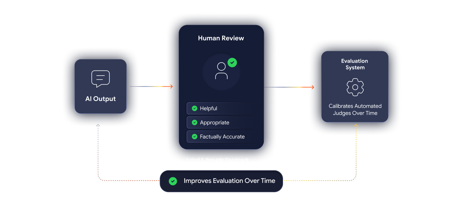 Human-in-the-loop evaluation design