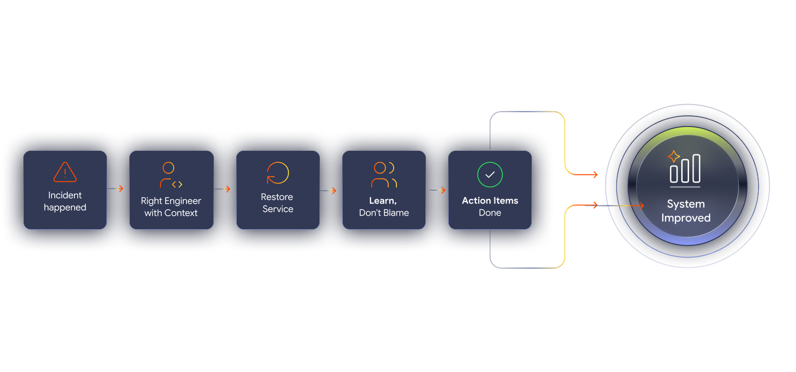Incident Management and Blameless Postmortem