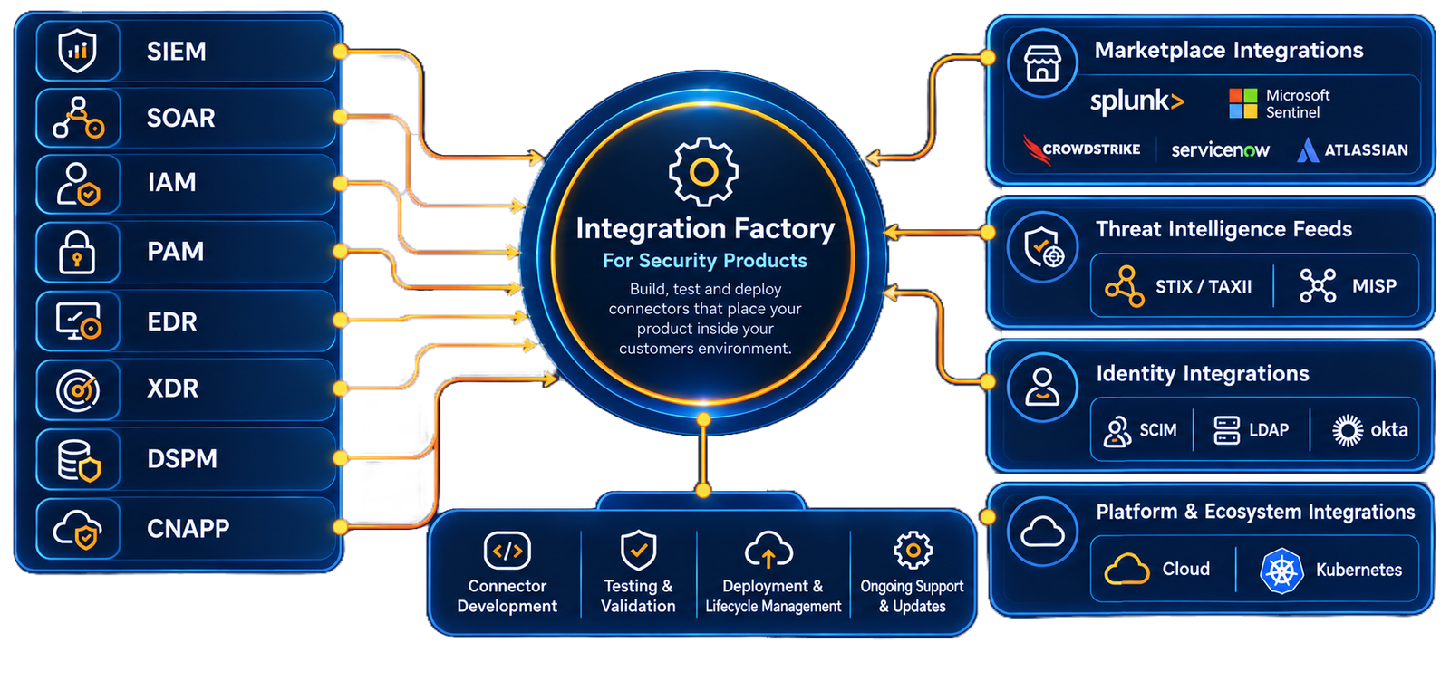 Integration Factory for Security Products