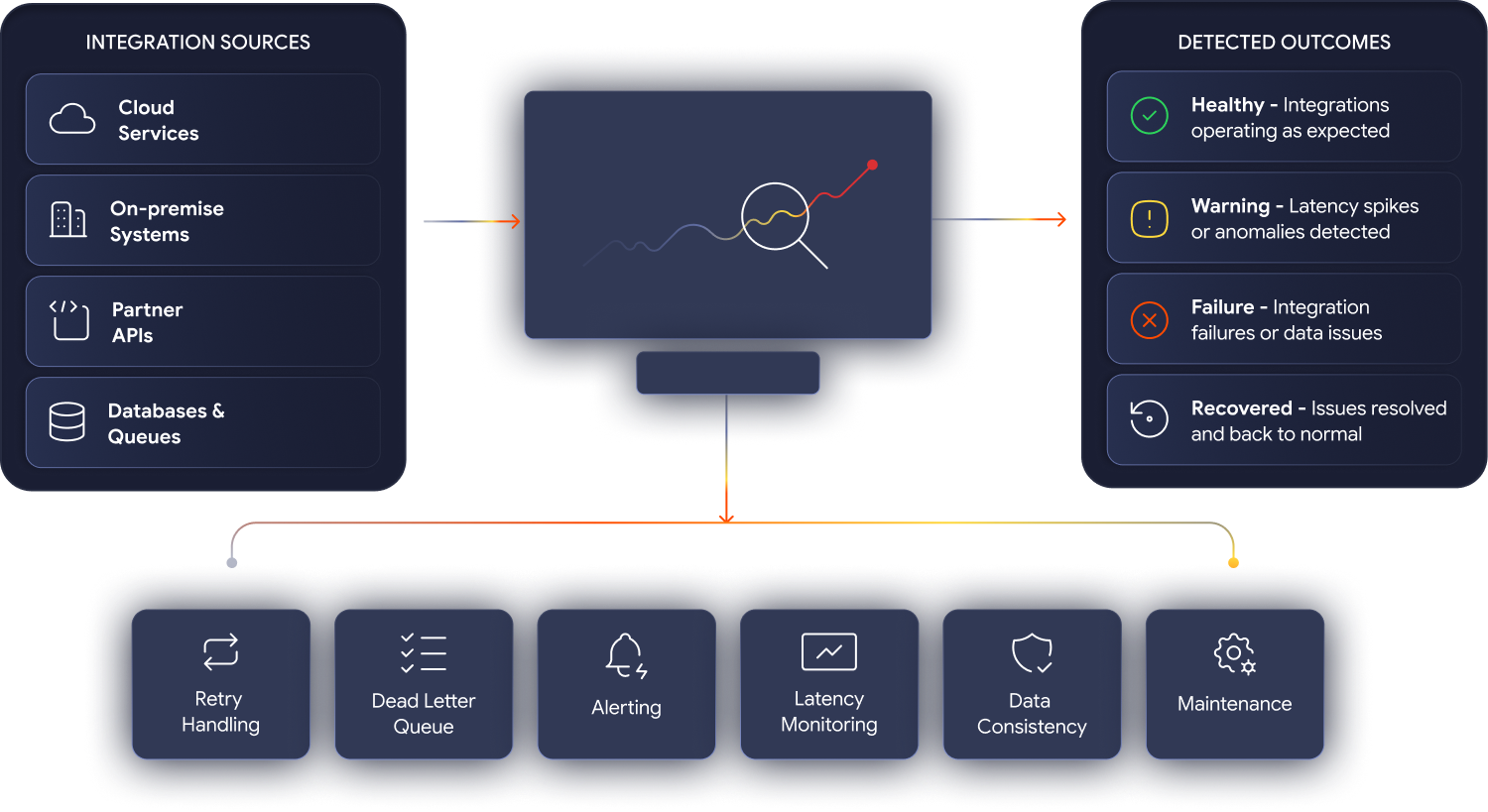 Integration Monitoring and Maintenance
