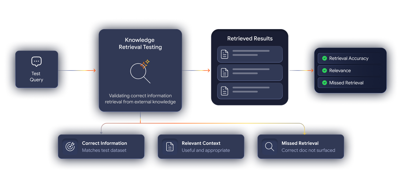 Knowledge retrieval testing