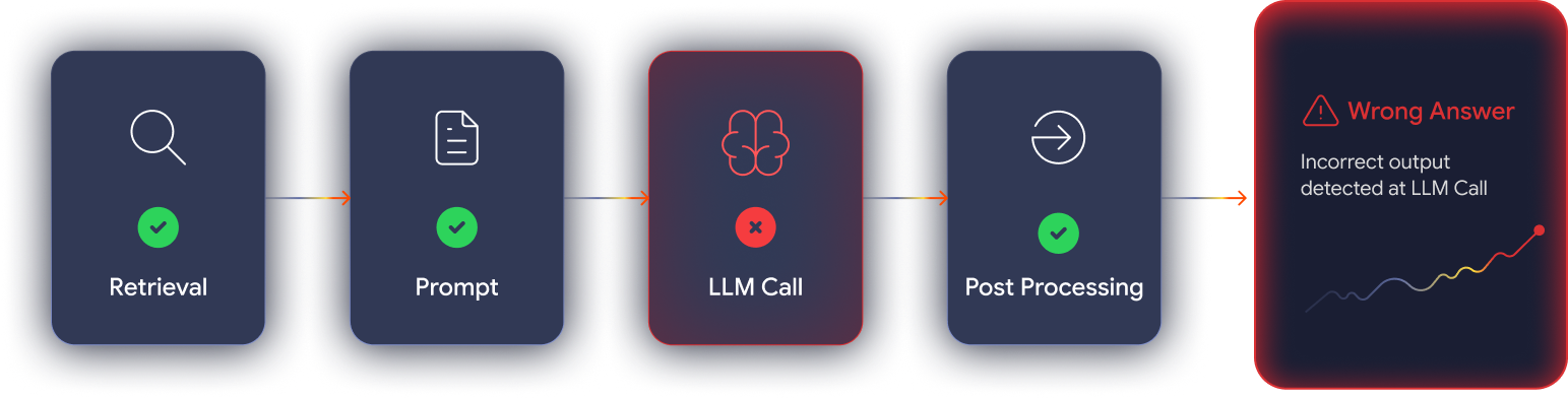 LLM-specific tracing