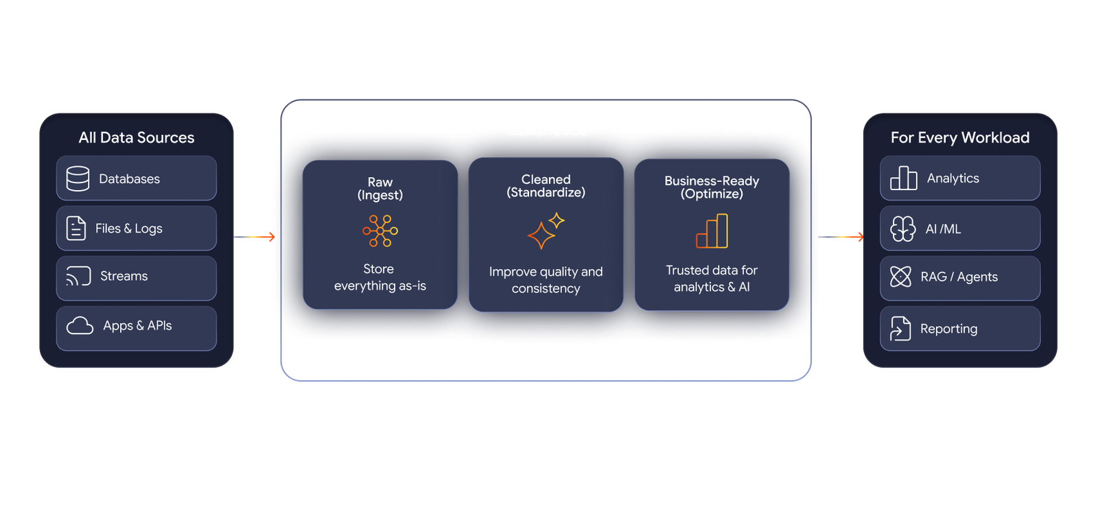 Lakehouse architecture and implementation
