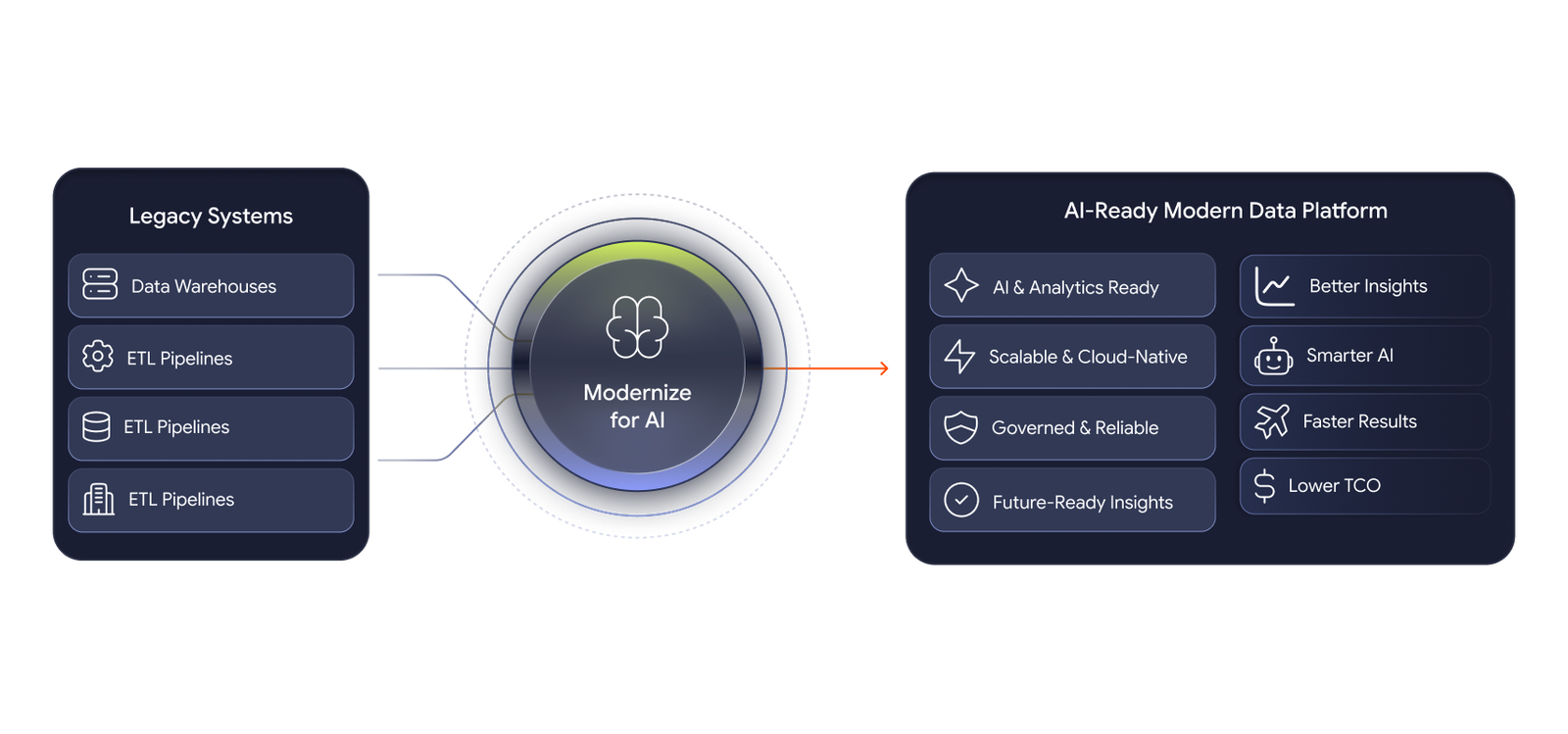 Legacy data platform modernization