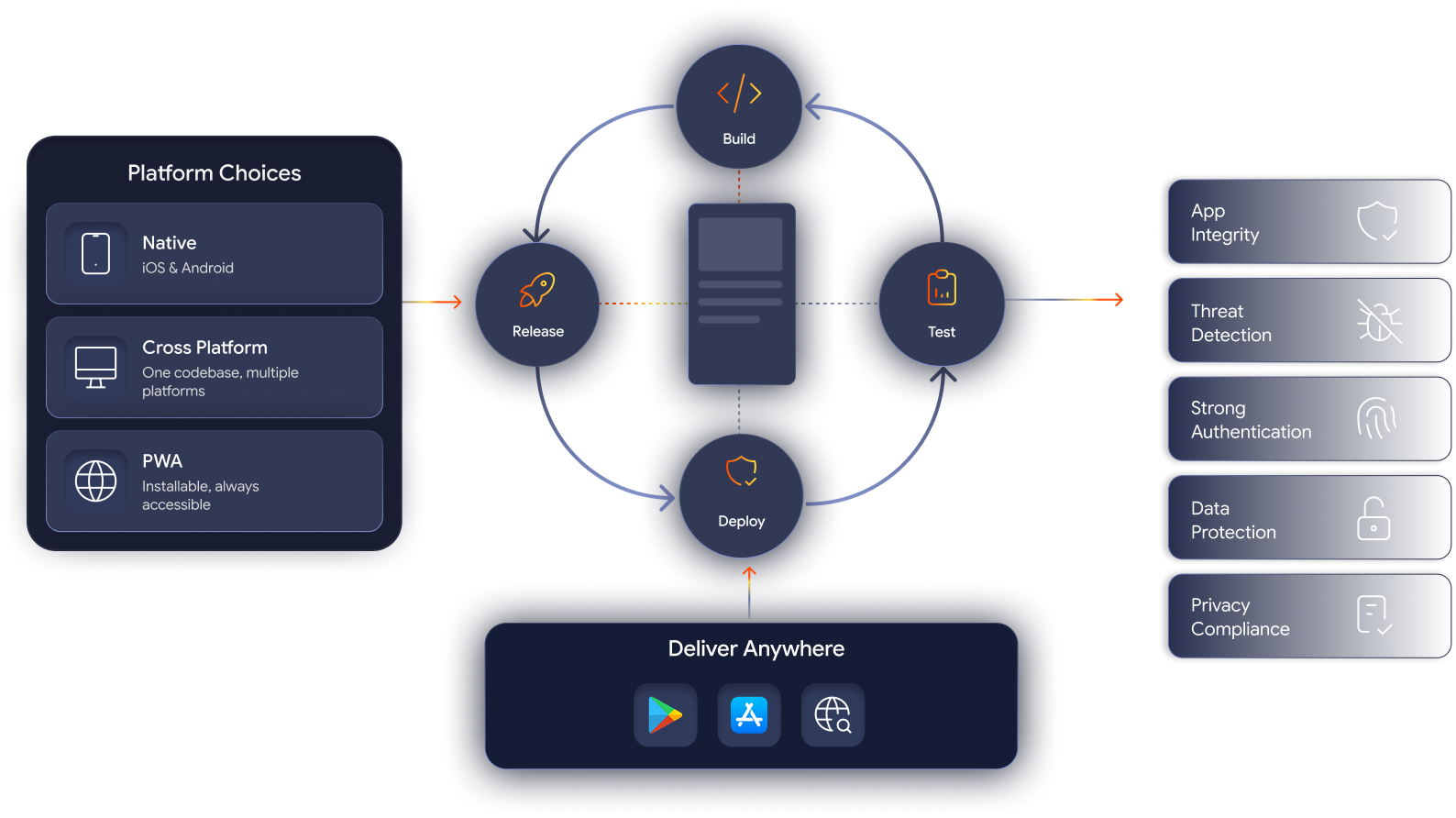 Mobile app development across native, cross-platform, and PWA