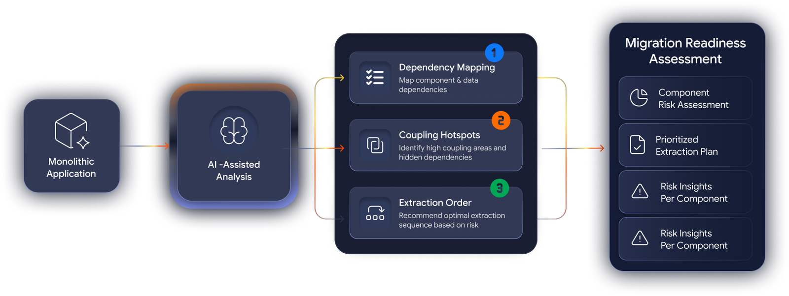 Monolith Assessment and Migration Readiness