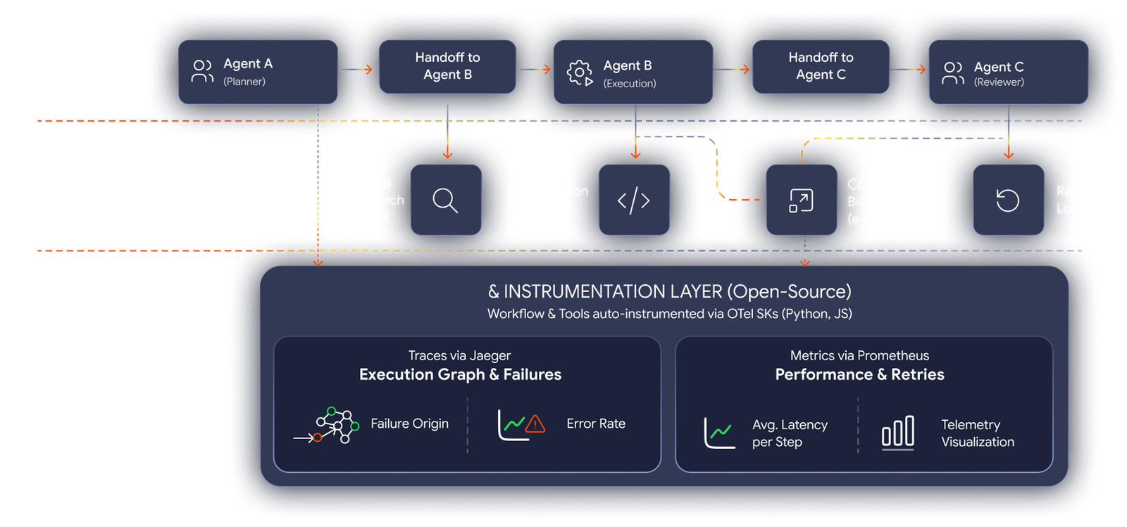 Multi-agent and tool-call tracing