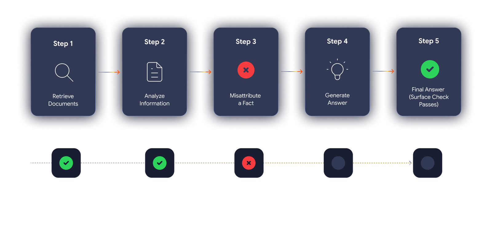 Multi-step trajectory evaluation