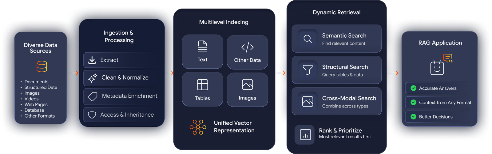 Multimodal RAG