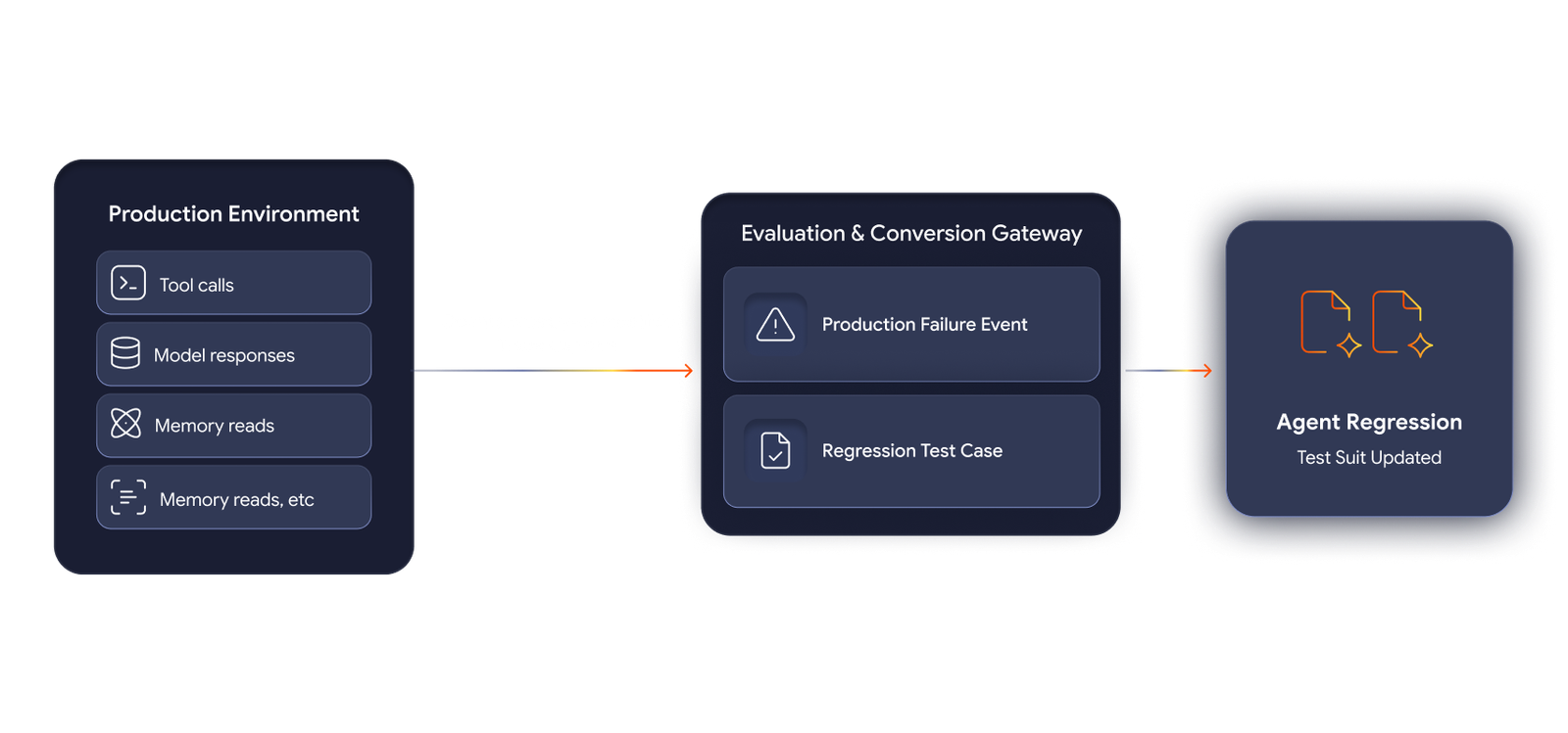 Observability instrumentation for agent QA
