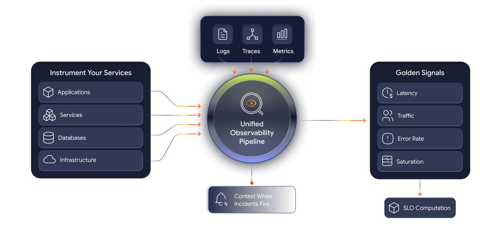 Observability, Monitoring, and Golden Signals Instrumentation