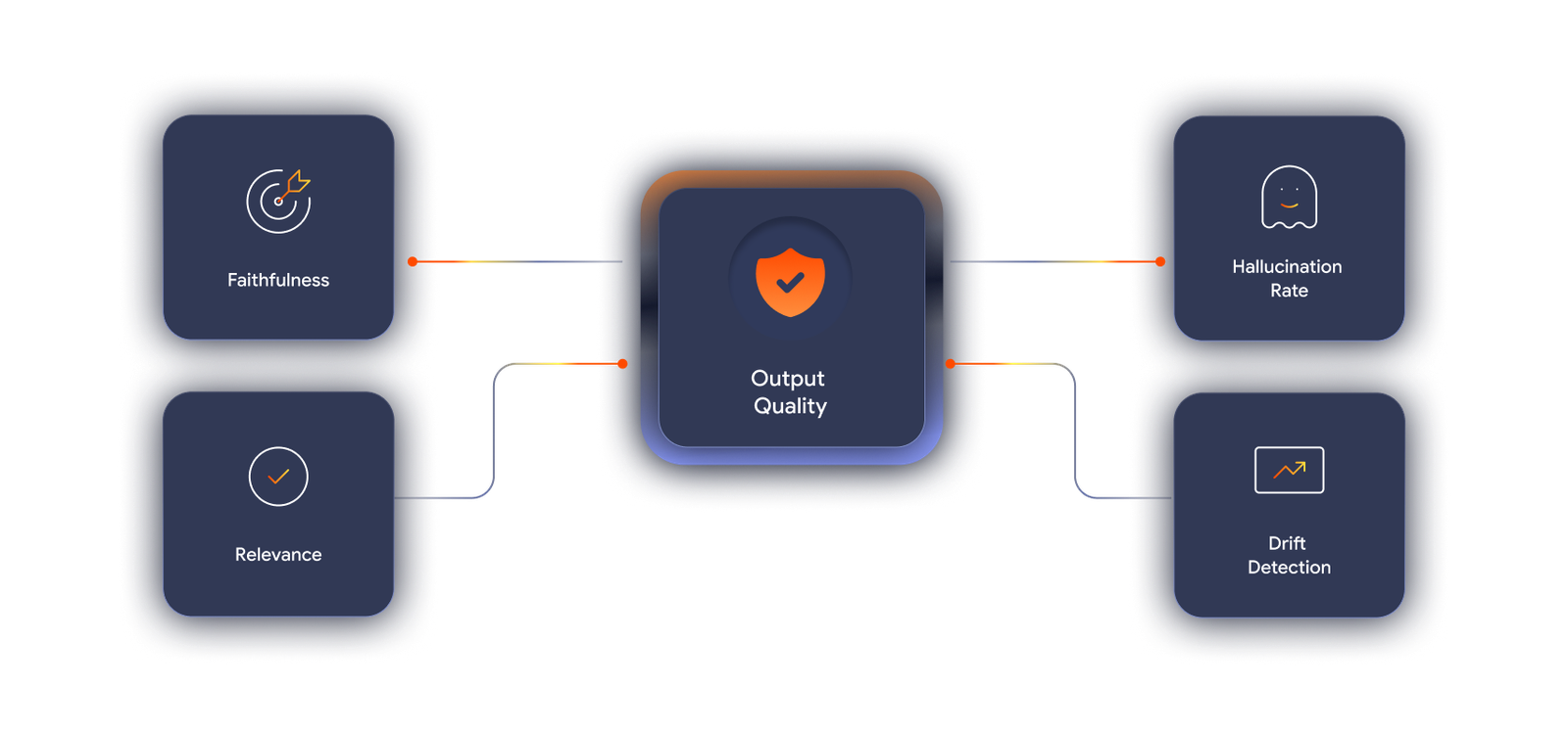 Output quality and drift monitoring