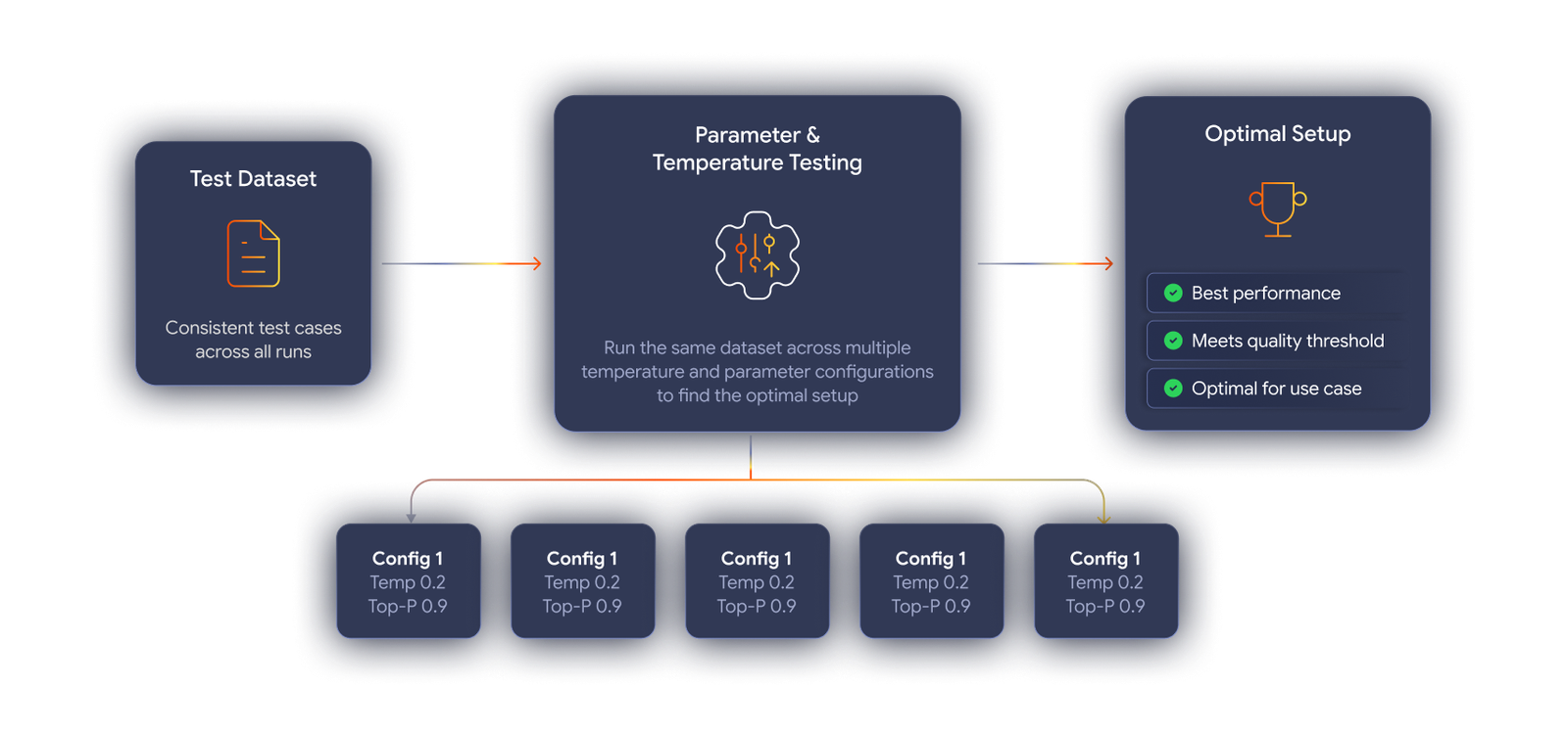 Parameter and temperature testing