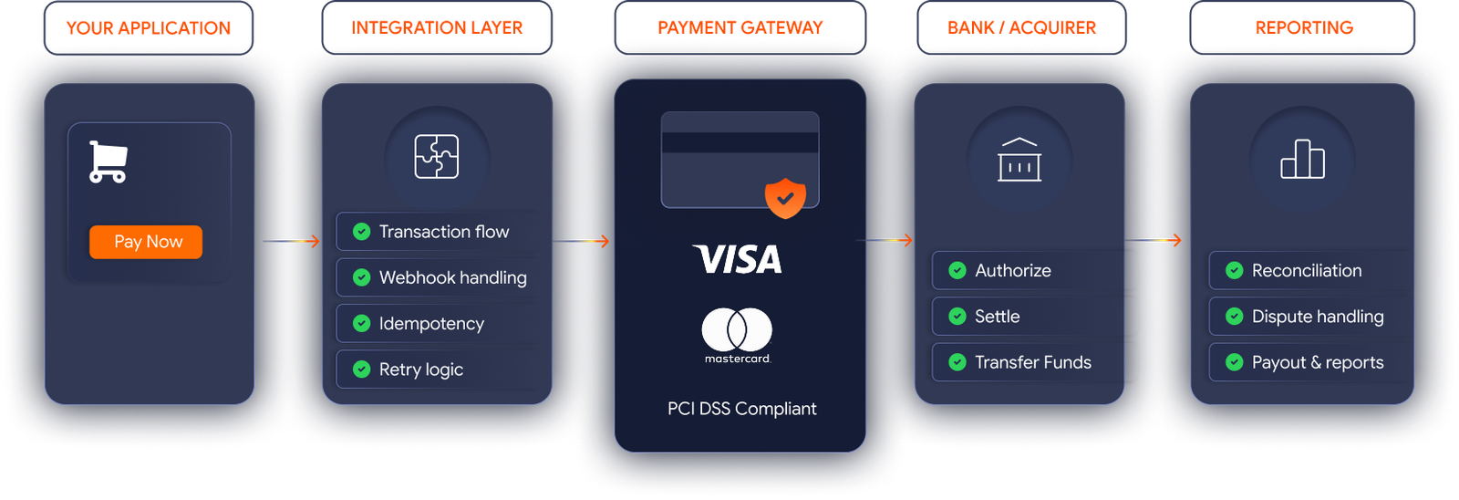 Payment Gateway Integration
