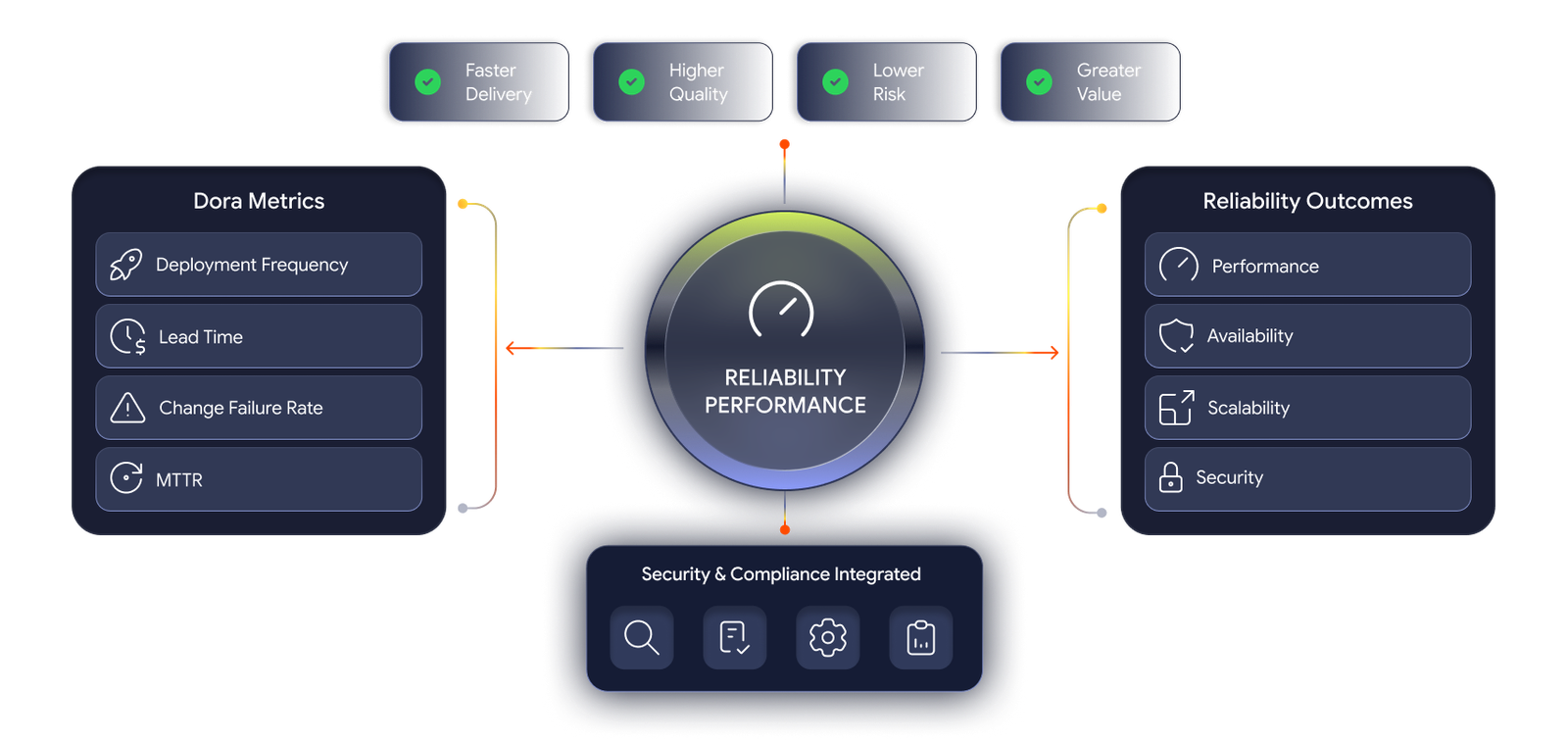 Performance, Availability, Scalability, and Security Benchmarking