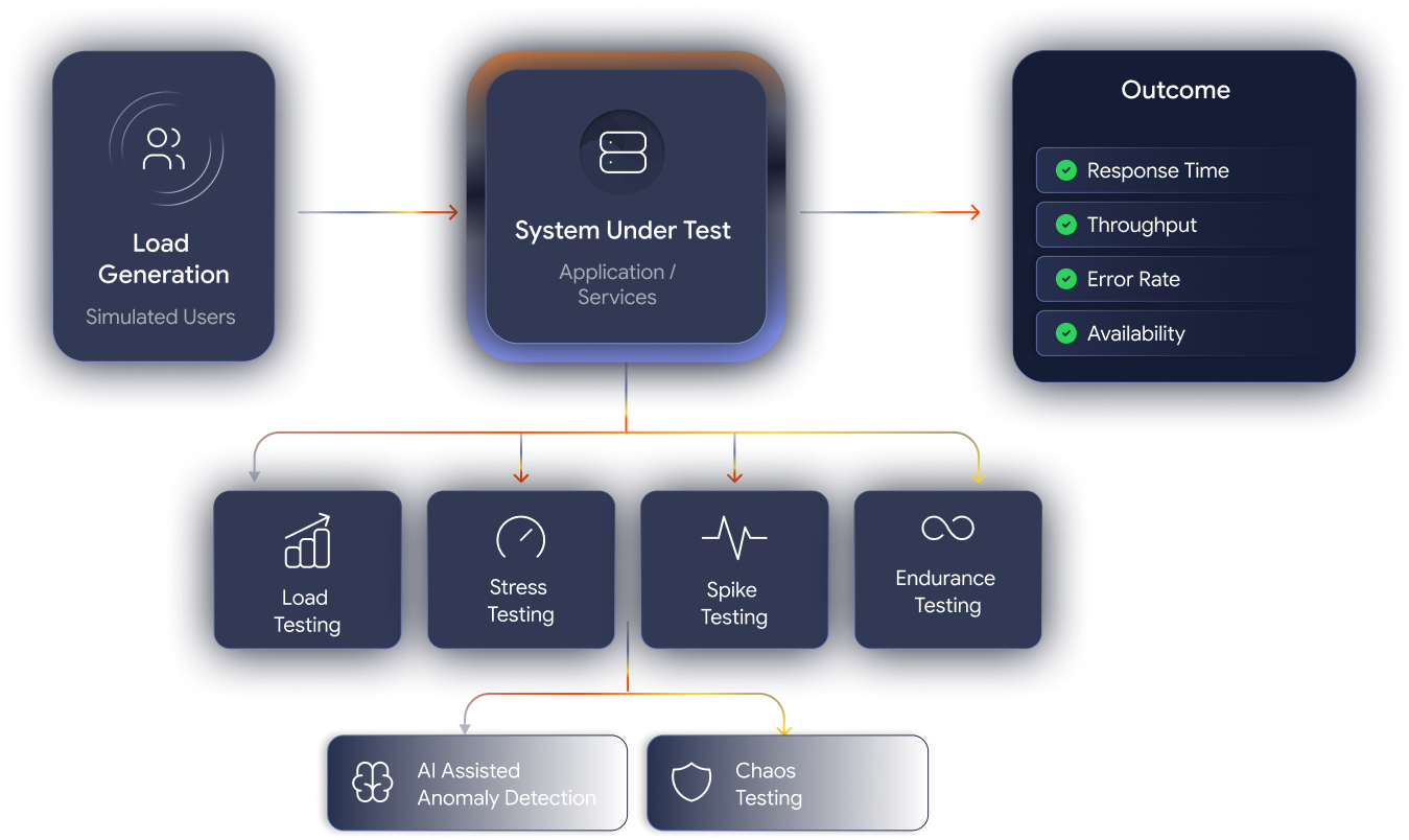 Performance, Load, and Resilience Testing