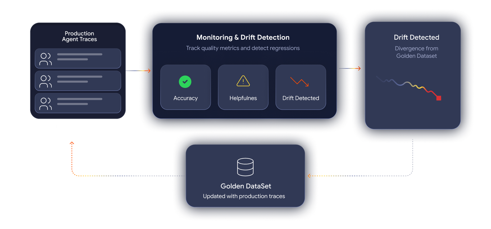 Production monitoring and drift detection