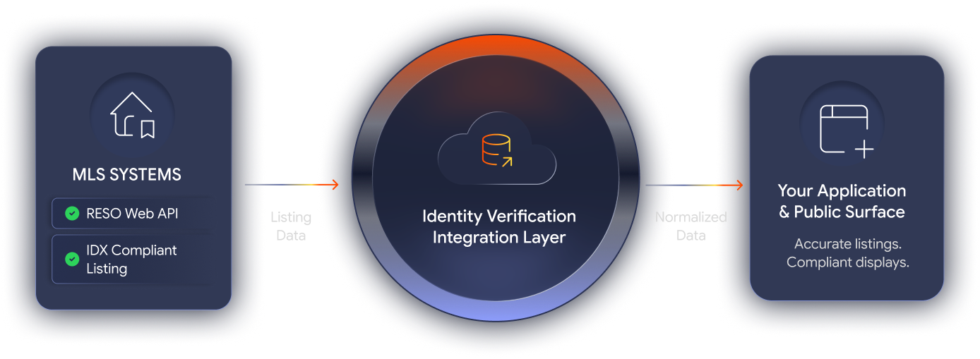 Property and MLS Data Integration