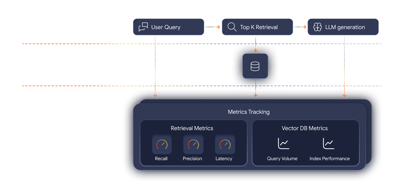 RAG and vector database observability