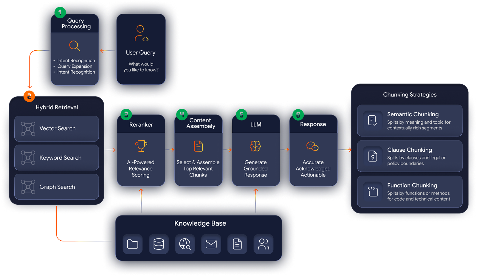 RAG architecture and pipeline design