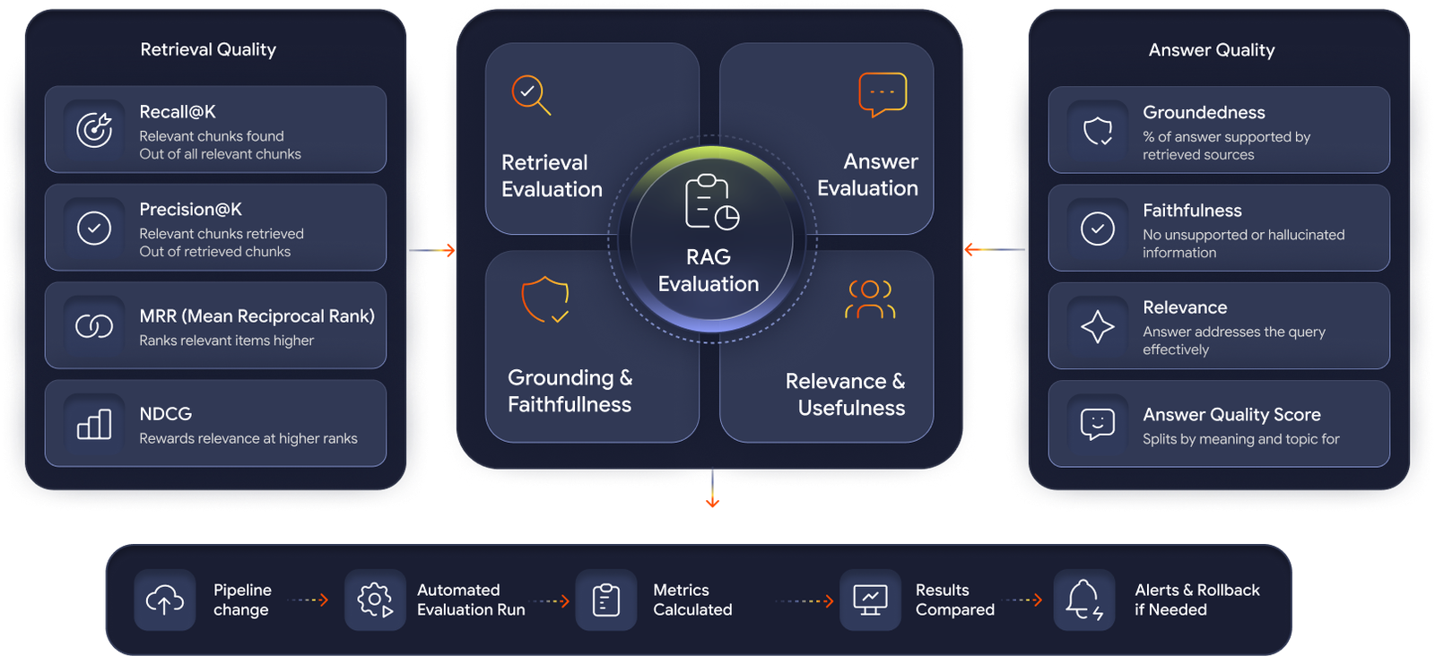 RAG evaluation and quality measurement