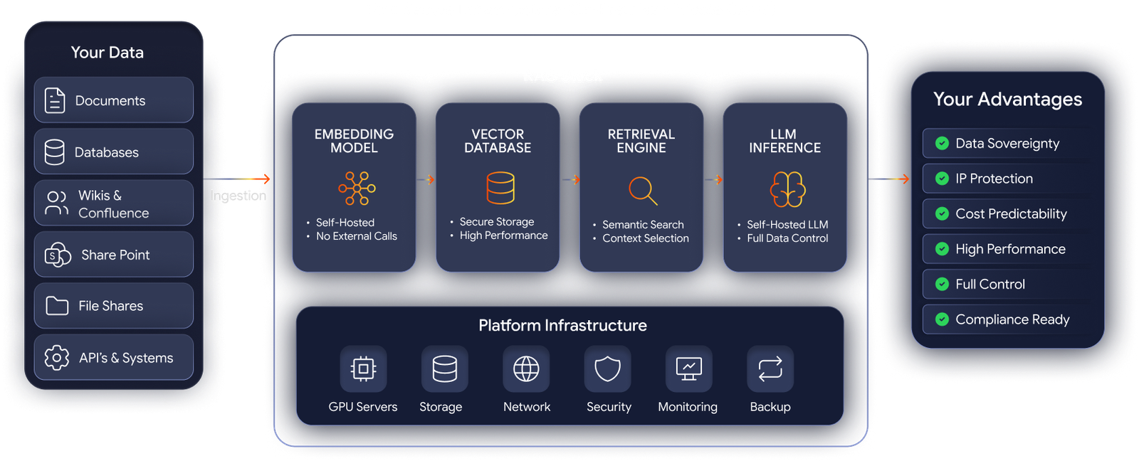 RAG with self-hosted LLM