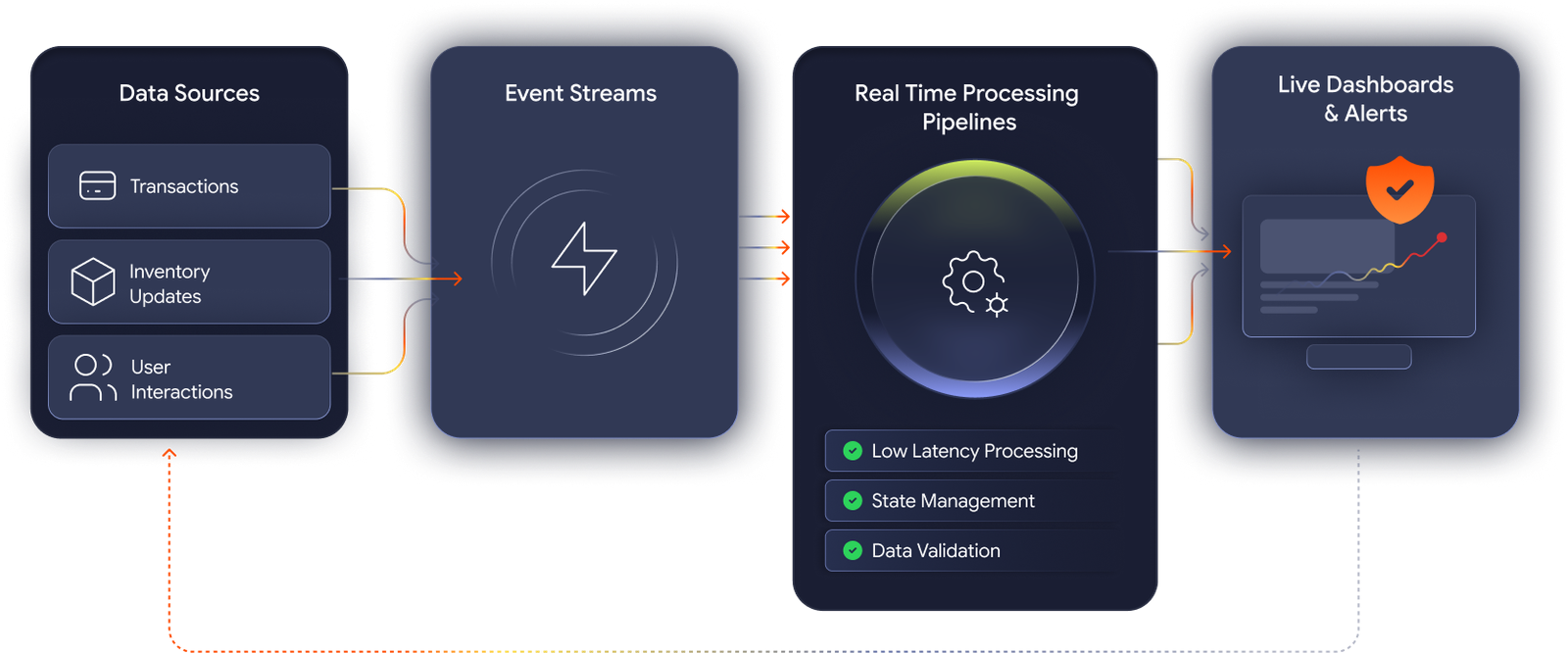 Real-Time Data and Event-Driven Architecture