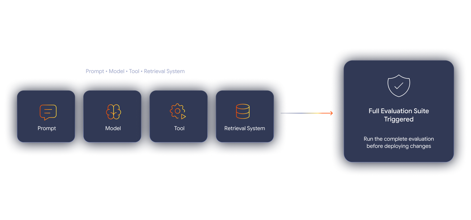 Regression testing for prompt and model change