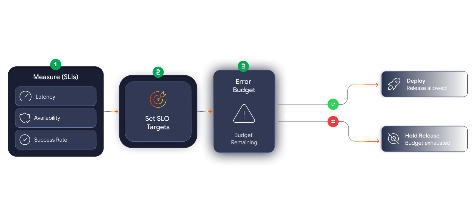 SLI, SLO, and SLA management