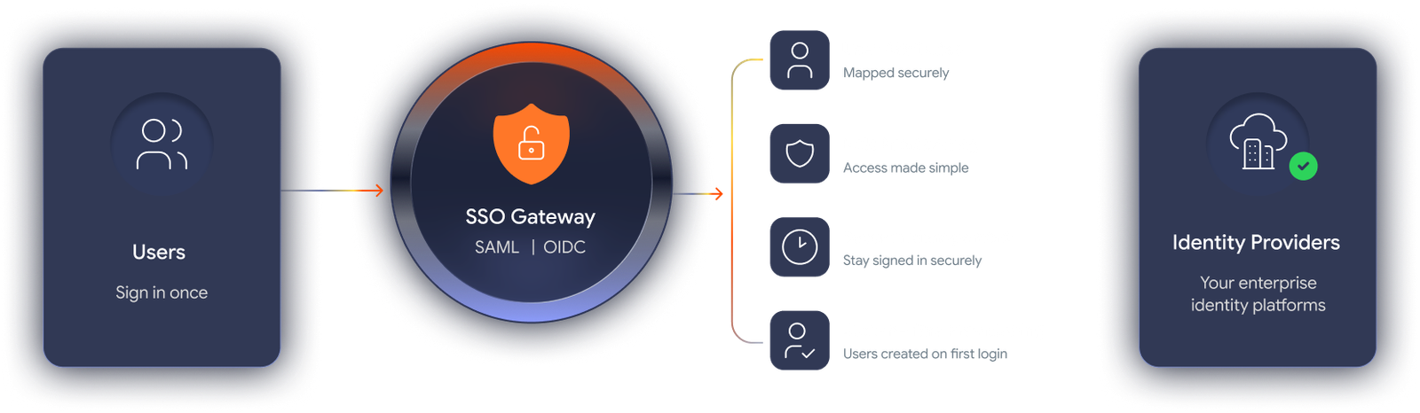 SSO and Identity Provider Integration