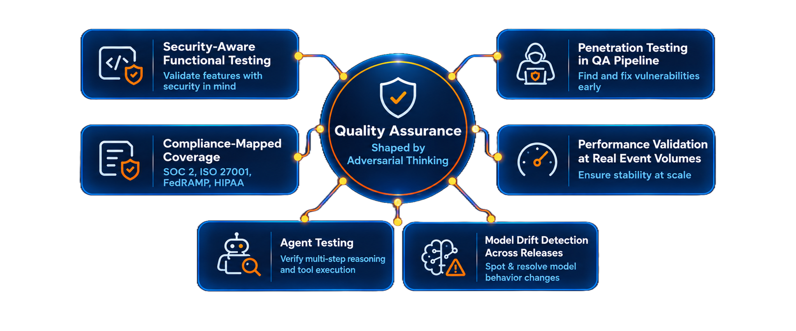 Security Product QA and Testing