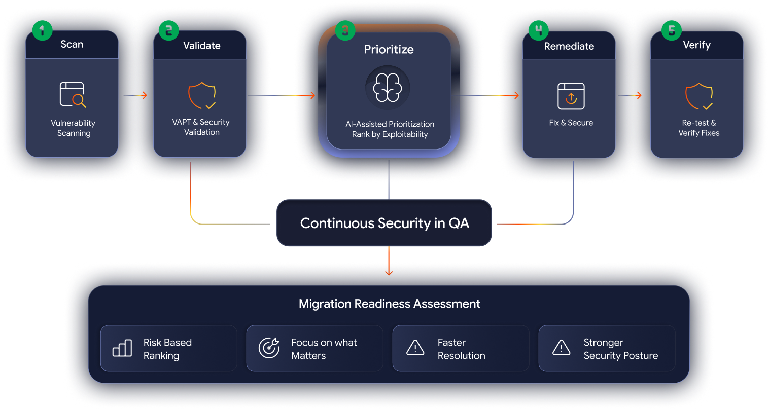 Security Testing