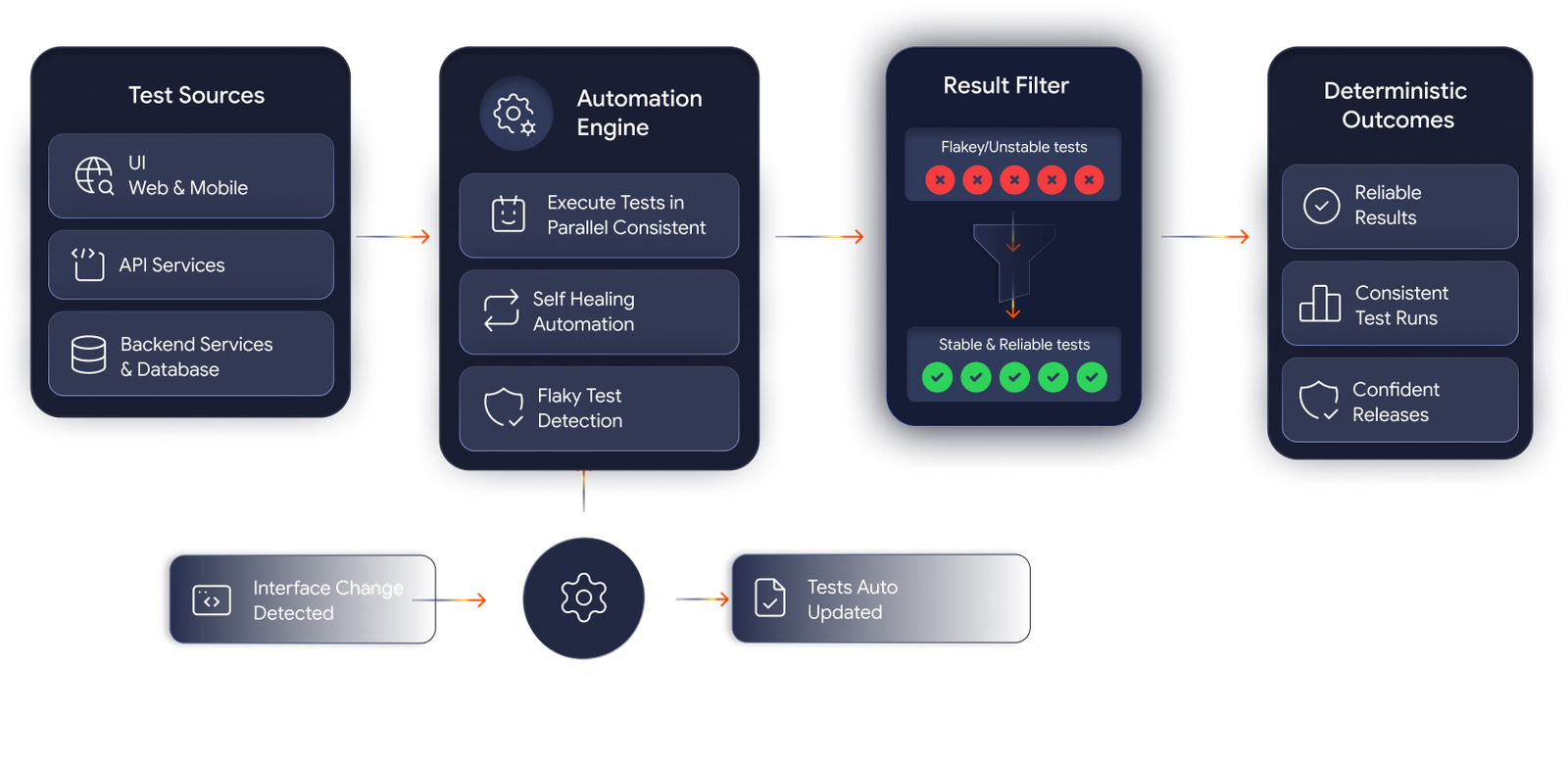 Test Automation