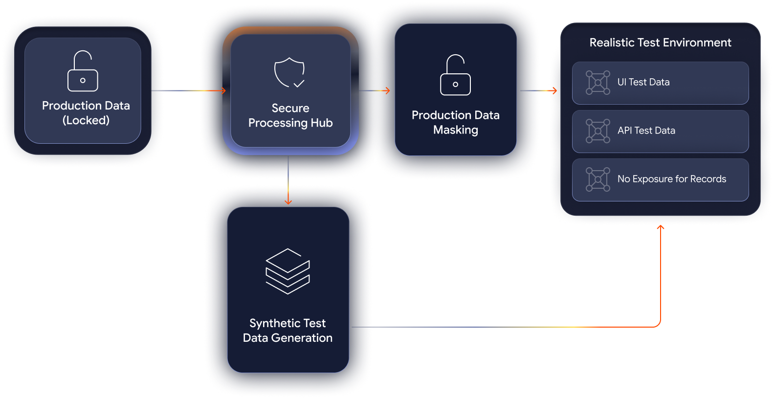Test Data Management