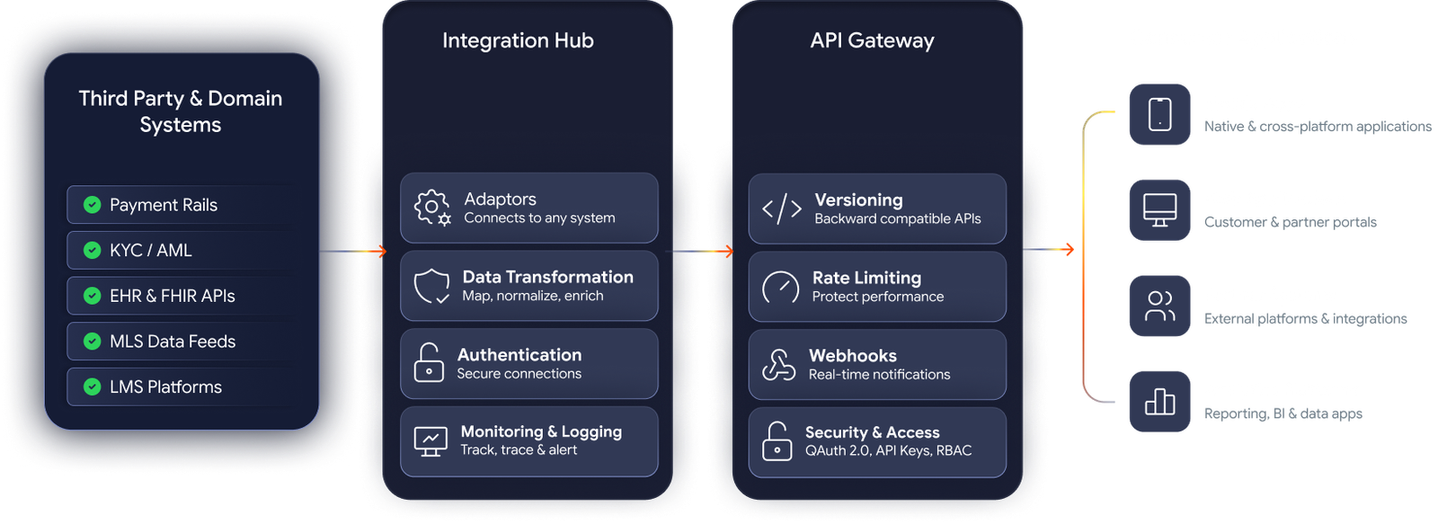 Third-Party and Domain-Standard Integrations