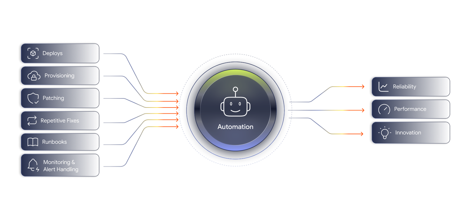 Toil Reduction and Automation