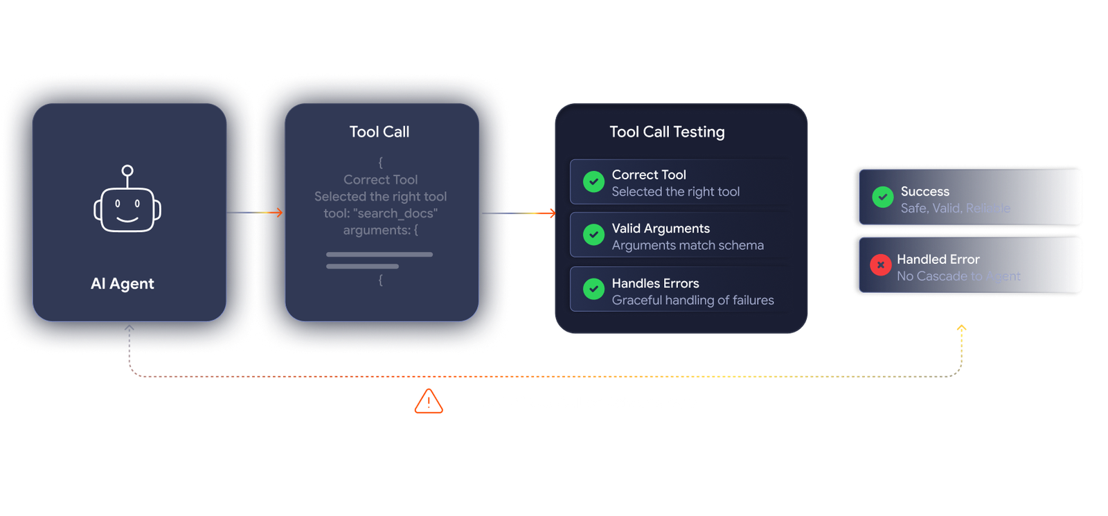 Tool call correctness testing