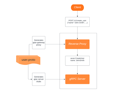 API flow mongodb